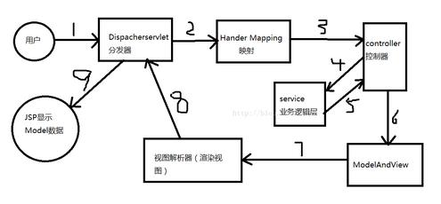 java ssm框架項目視頻之框架原理