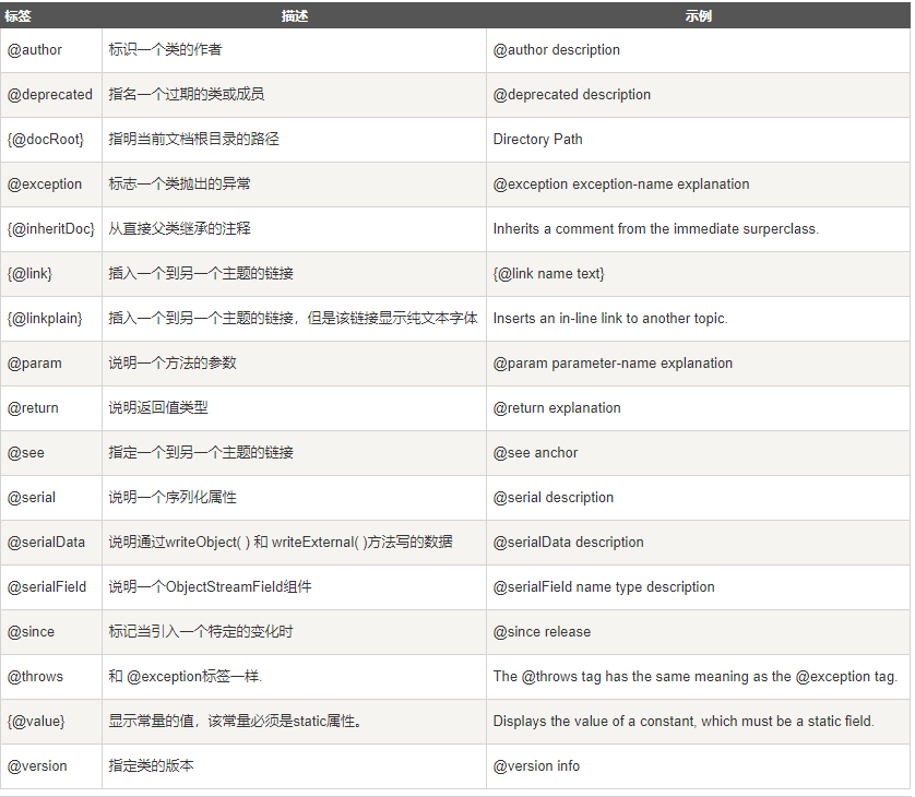編程技術，Java文檔注釋的快捷鍵