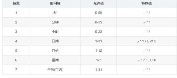 Java基礎學習，quartz框架視頻教程