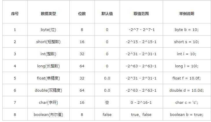 八種java基礎(chǔ)數(shù)據(jù)類型