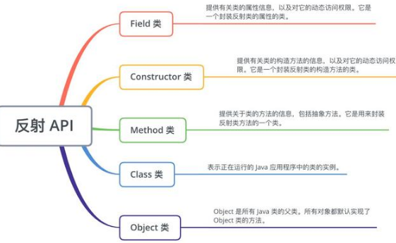 2020年面試經常問到的Java反射面試題