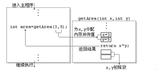 Java基礎教學內容之java中的方法