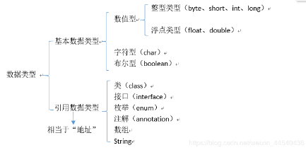 基礎學習之Java八種基本數據類型