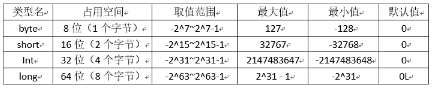 基礎學習之Java八種基本數據類型