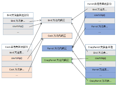 編程基礎分享：Java實現多態的機制是什么
