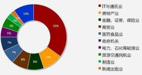 2020年IT行業(yè)的發(fā)展趨勢怎么樣