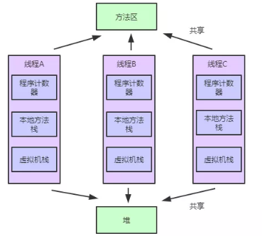 IT培訓課程學習之JVM內存區域