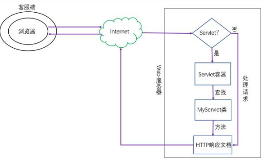 javaweb設計教程之Servlet及其開發流程