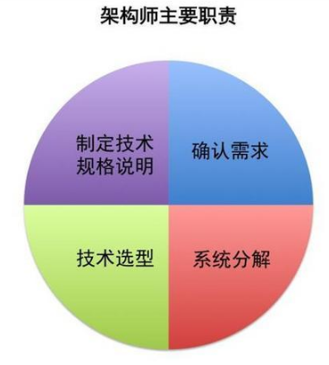 Java架構師培訓流程圖，架構就是這么學