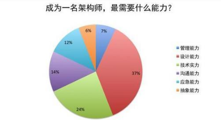 Java架構師培訓流程圖，架構就是這么學