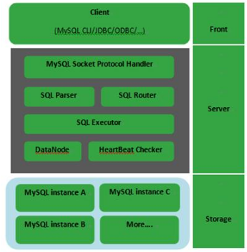 Java數據庫學習視頻之MyCat的基本使用