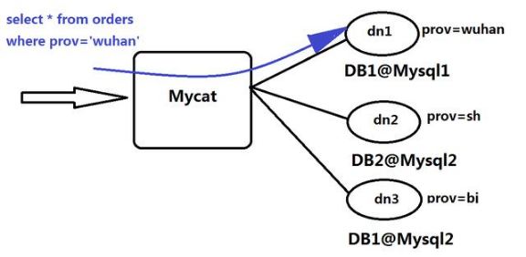 Java數據庫學習視頻之MyCat的基本使用