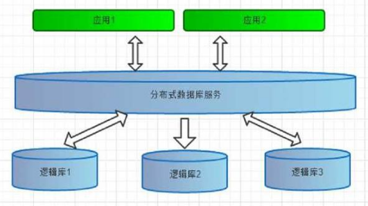 Java數據庫學習視頻之MyCat的基本使用