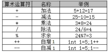 Java基礎(chǔ)教程算術(shù)運算符的使用