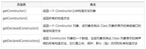 Java實戰項目在線培訓課程之Java反射機制