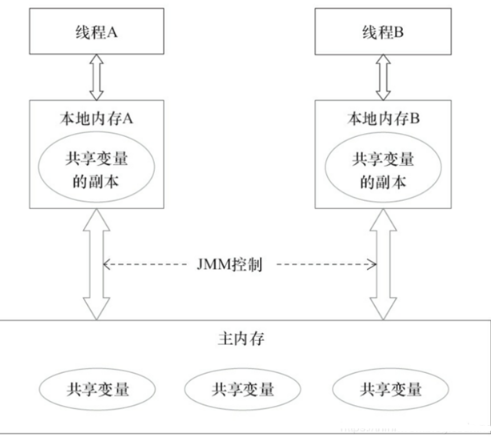 java從入門到項目實踐