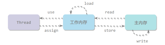 java從入門到項目實踐