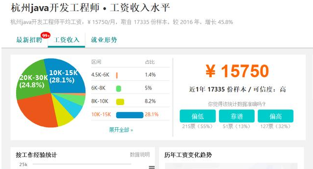 java高級工程師工資