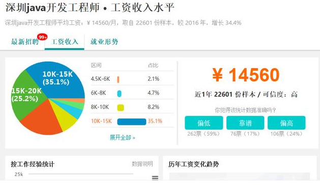 java高級工程師工資