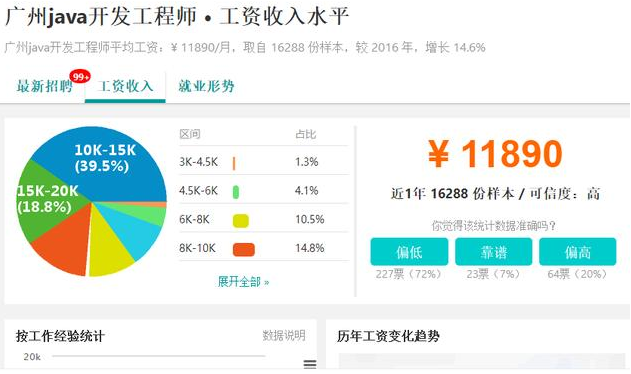java高級工程師工資