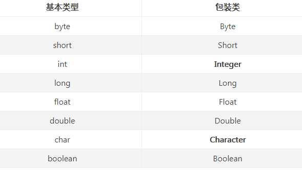 Java基本類型的包裝類