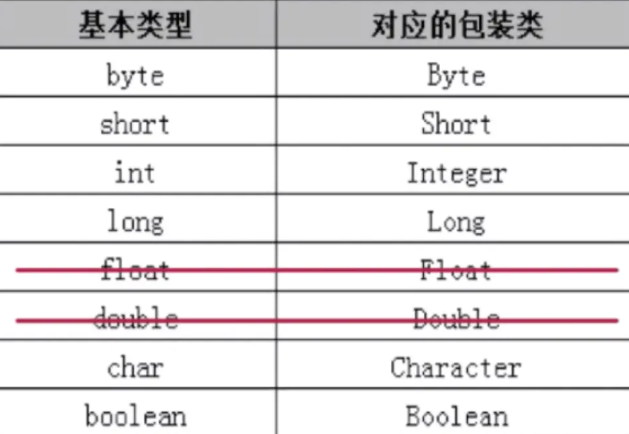 Java基本類型的包裝類