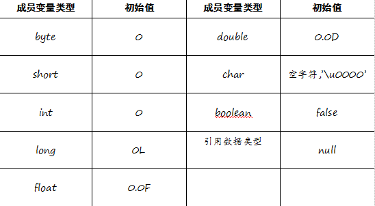 java初始化數組