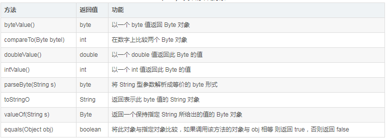 java byte包裝類