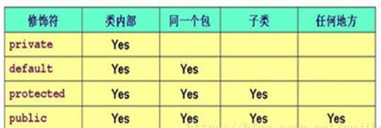 java訪問權(quán)限控制