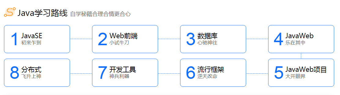 大學生如何自學Java在一線互聯網企業發展
