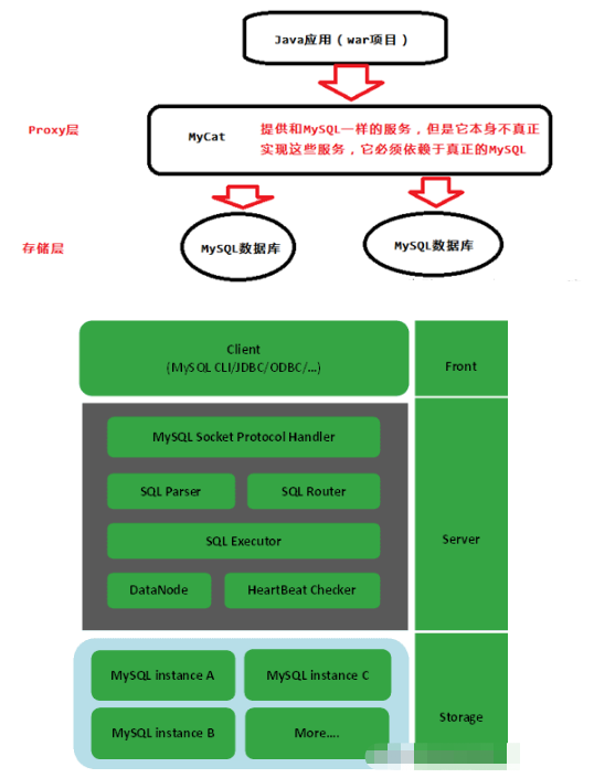 mycat分庫分表教程