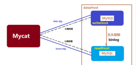 mycat分庫分表教程