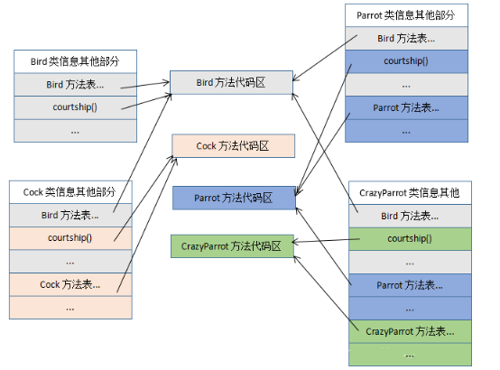 java中實現多態的機制是什么