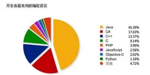 學(xué)it學(xué)什么語言好