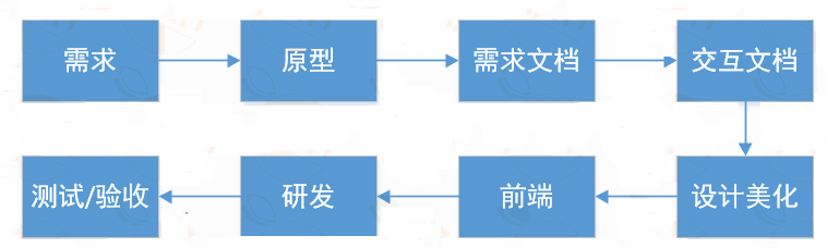 Java項目開發視頻
