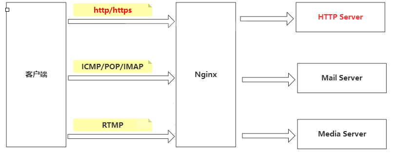 nginx反向代理視頻
