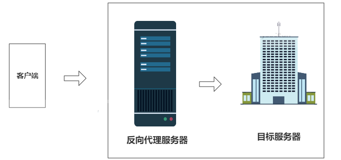 nginx反向代理視頻